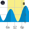 Tide chart for Kiawah River Bridge, South Carolina on 2021/08/8