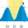 Tide chart for Kiawah River Bridge, South Carolina on 2021/10/3