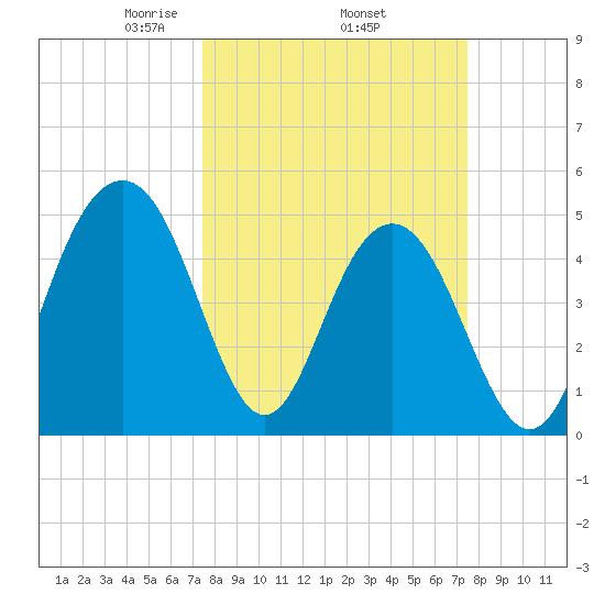 Tide Chart for 2023/03/16