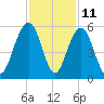 Tide chart for Kiawah River Bridge, South Carolina on 2023/11/11