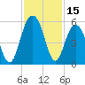 Tide chart for Kiawah River Bridge, South Carolina on 2023/11/15