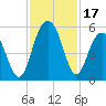 Tide chart for Kiawah River Bridge, South Carolina on 2023/11/17