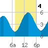 Tide chart for Kiawah River Bridge, South Carolina on 2023/11/4