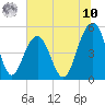 Tide chart for Kiawah River Bridge, South Carolina on 2025/07/10