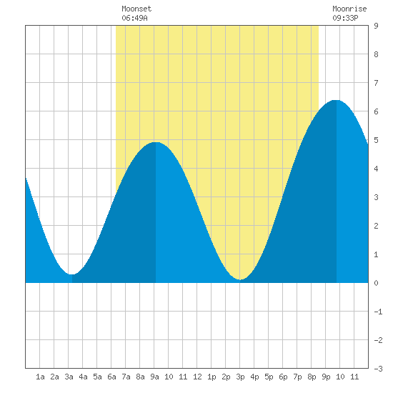 Tide chart for Kiawah River Bridge on 2025/07/11