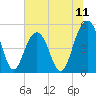 Tide chart for Kiawah River Bridge, South Carolina on 2025/07/11