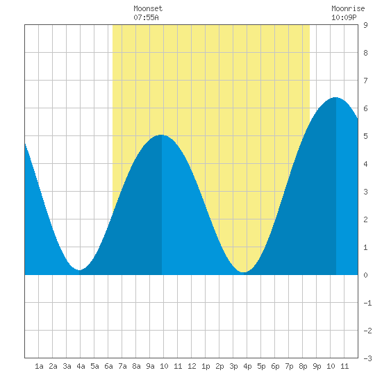 Tide chart for Kiawah River Bridge on 2025/07/12
