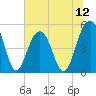 Tide chart for Kiawah River Bridge, South Carolina on 2025/07/12