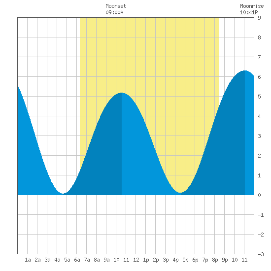 Tide chart for Kiawah River Bridge on 2025/07/13