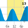 Tide chart for Kiawah River Bridge, South Carolina on 2025/07/13