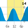 Tide chart for Kiawah River Bridge, South Carolina on 2025/07/14