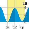 Tide chart for Kiawah River Bridge, South Carolina on 2025/07/15
