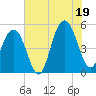 Tide chart for Kiawah River Bridge, South Carolina on 2025/07/19