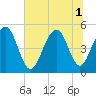 Tide chart for Kiawah River Bridge, South Carolina on 2025/07/1