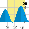 Tide chart for Kiawah River Bridge, South Carolina on 2025/07/20