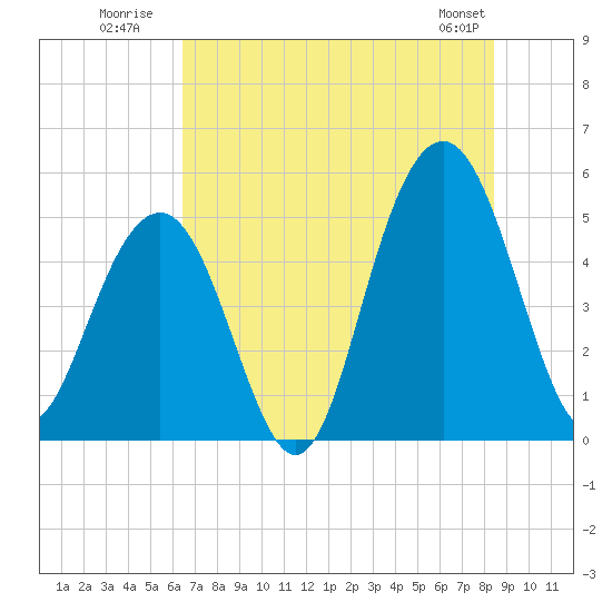 Tide chart for Kiawah River Bridge on 2025/07/21