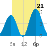 Tide chart for Kiawah River Bridge, South Carolina on 2025/07/21