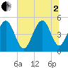 Tide chart for Kiawah River Bridge, South Carolina on 2025/07/2