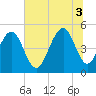 Tide chart for Kiawah River Bridge, South Carolina on 2025/07/3
