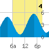 Tide chart for Kiawah River Bridge, South Carolina on 2025/07/4