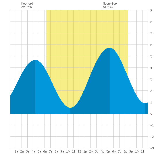 Tide chart for Kiawah River Bridge on 2025/07/05
