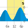 Tide chart for Kiawah River Bridge, South Carolina on 2025/07/5