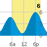 Tide chart for Kiawah River Bridge, South Carolina on 2025/07/6