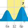 Tide chart for Kiawah River Bridge, South Carolina on 2025/07/7