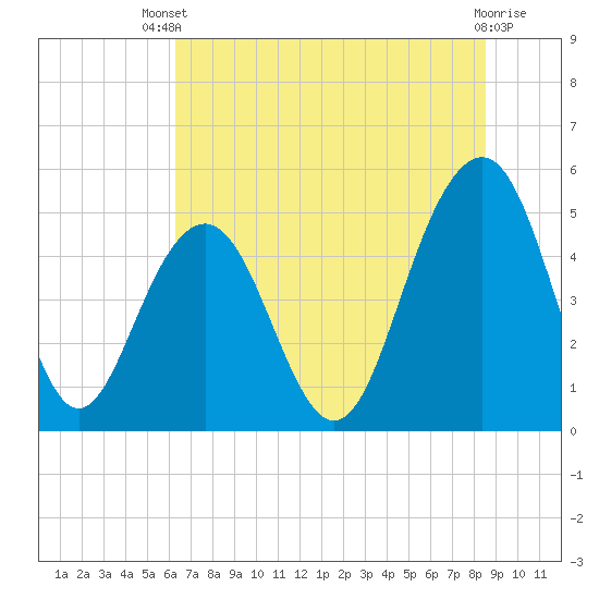 Tide chart for Kiawah River Bridge on 2025/07/09