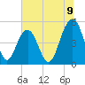 Tide chart for Kiawah River Bridge, South Carolina on 2025/07/9