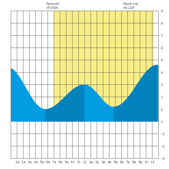 Tide Chart for 2021/05/22