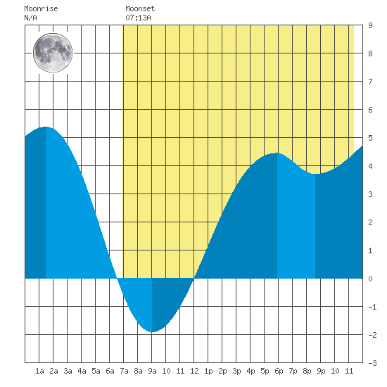 Tide Chart for 2021/05/26