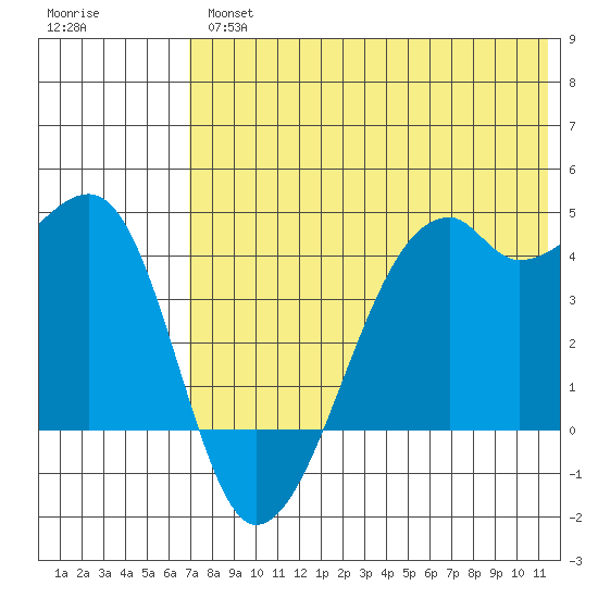 Tide Chart for 2021/05/27