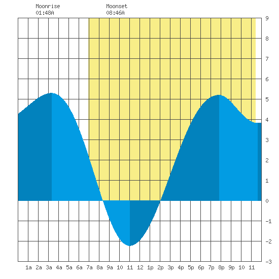 Tide Chart for 2021/05/28