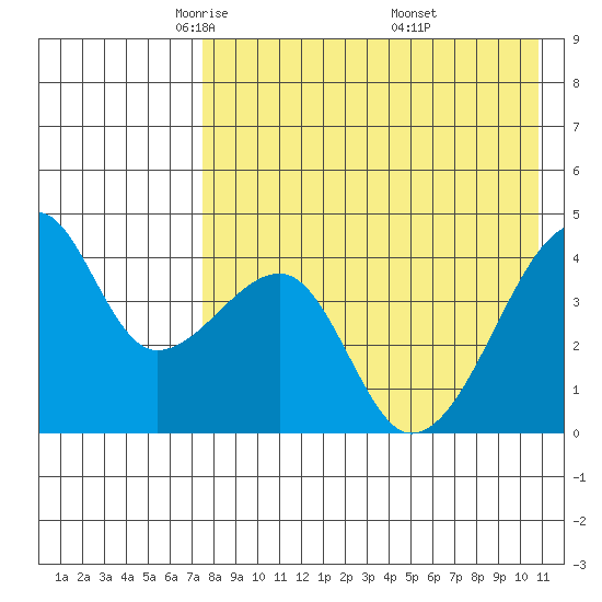 Tide Chart for 2021/05/5