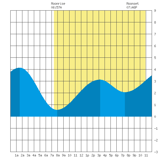 Tide Chart for 2021/05/8