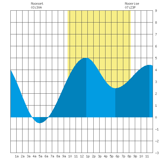 Tide Chart for 2021/10/15