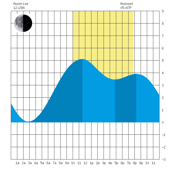 Tide Chart for 2021/10/28