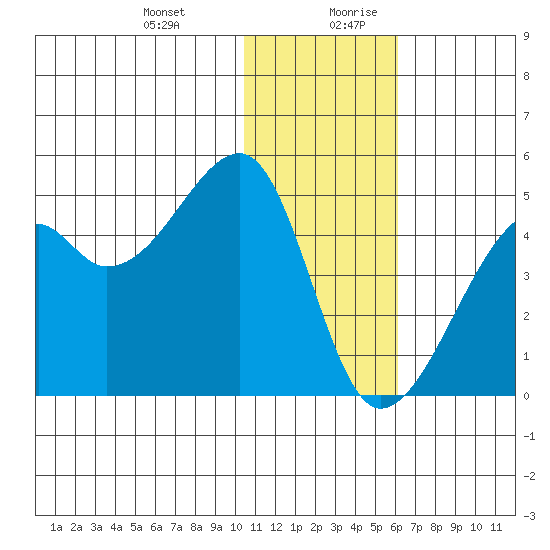 Tide Chart for 2023/01/1