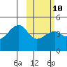 Tide chart for Kigul Island, Umnak Island, Alaska on 2023/02/10