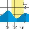 Tide chart for Kigul Island, Umnak Island, Alaska on 2023/02/11
