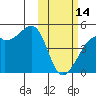 Tide chart for Kigul Island, Umnak Island, Alaska on 2023/02/14