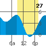 Tide chart for Kigul Island, Umnak Island, Alaska on 2023/02/27