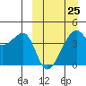 Tide chart for Kigul Island, Umnak Island, Alaska on 2023/03/25