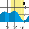 Tide chart for Kigul Island, Umnak Island, Alaska on 2023/03/5