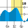 Tide chart for Kigul Island, Umnak Island, Alaska on 2024/02/10