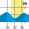 Tide chart for Kigul Island, Umnak Island, Alaska on 2024/02/28