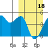 Tide chart for Kigul Island, Umnak Island, Alaska on 2024/03/18