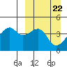 Tide chart for Kigul Island, Umnak Island, Alaska on 2024/03/22