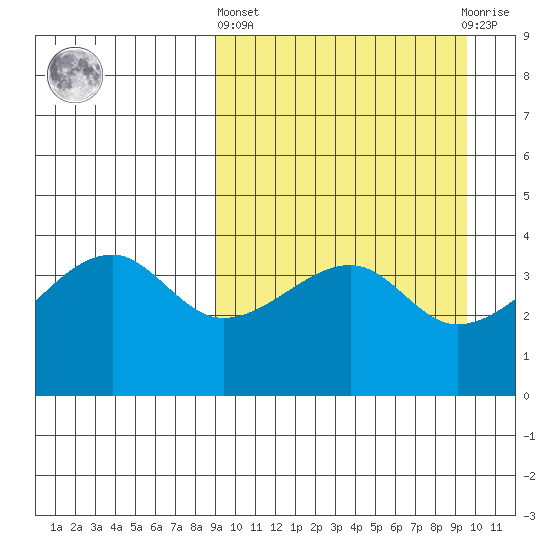 Tide chart for Kigul Island on 2024/03/24
